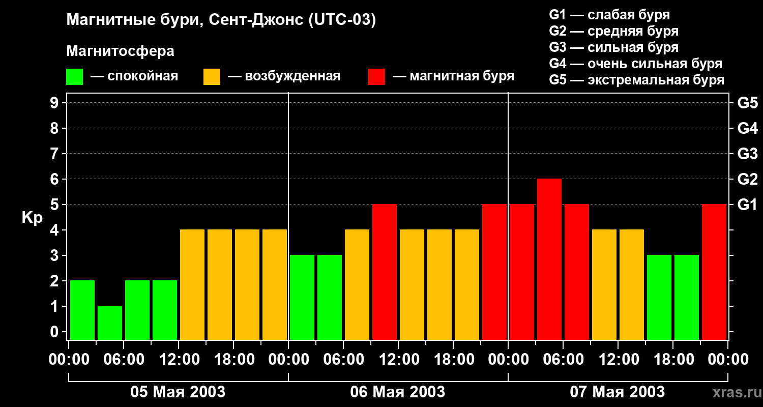 Изменения геомагнитного индекса Kp
