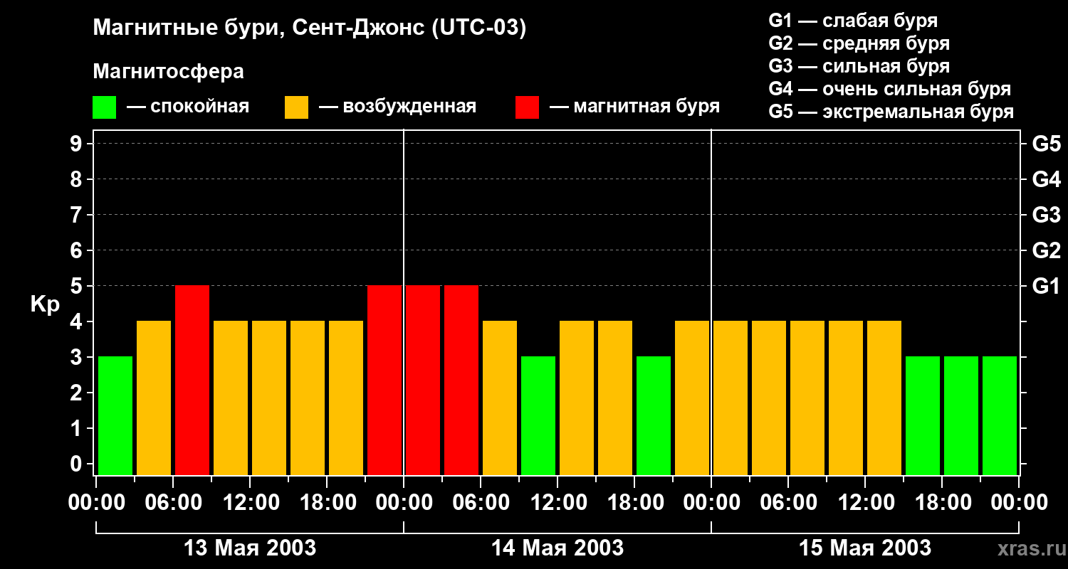 Изменения геомагнитного индекса Kp