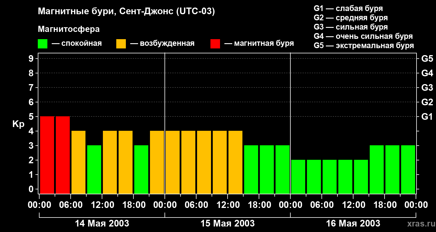 Изменения геомагнитного индекса Kp