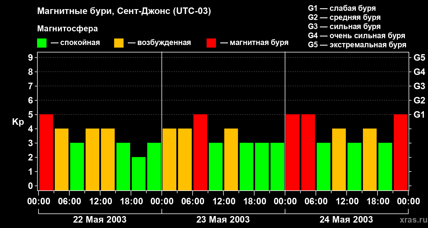 Изменения геомагнитного индекса Kp
