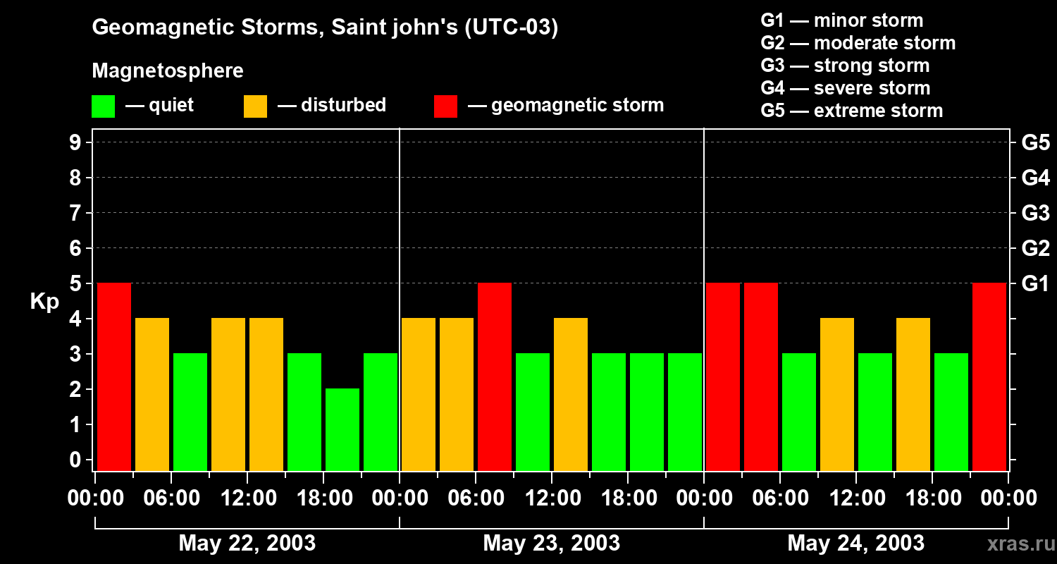 Changes in the geomagnetic index Kp