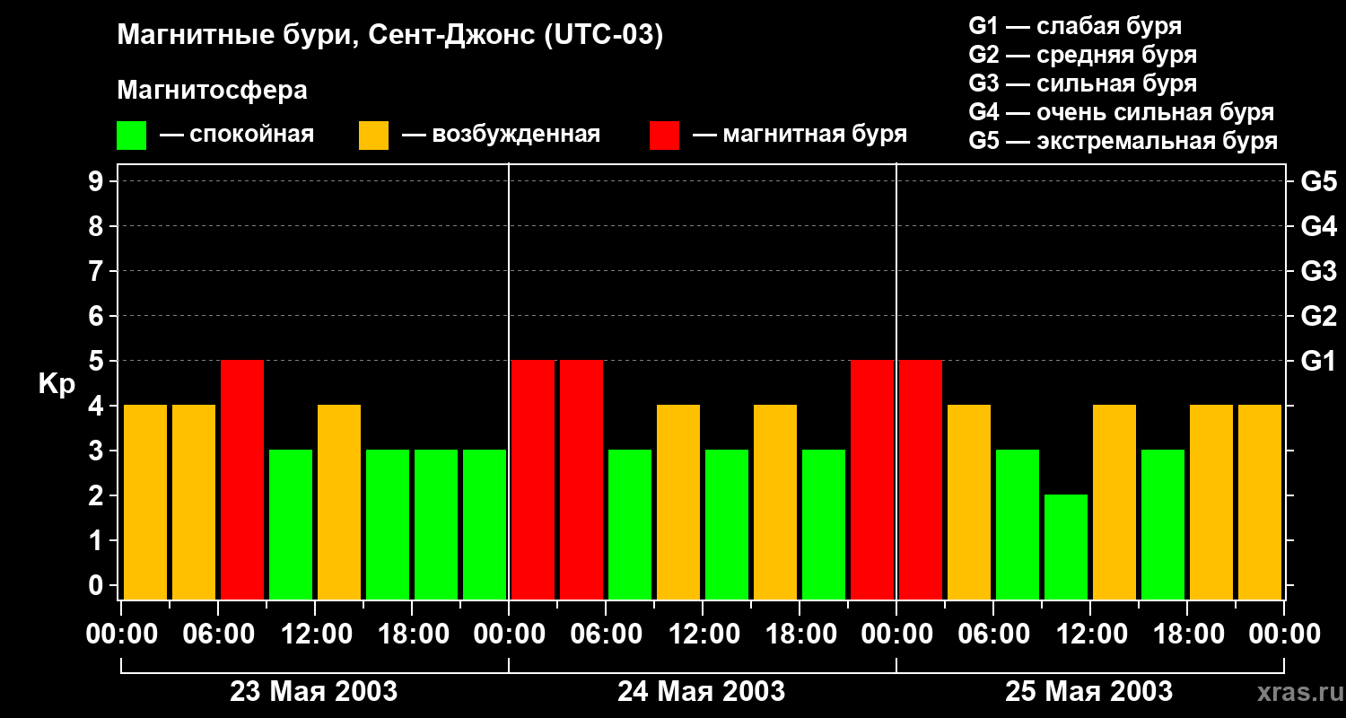 Изменения геомагнитного индекса Kp