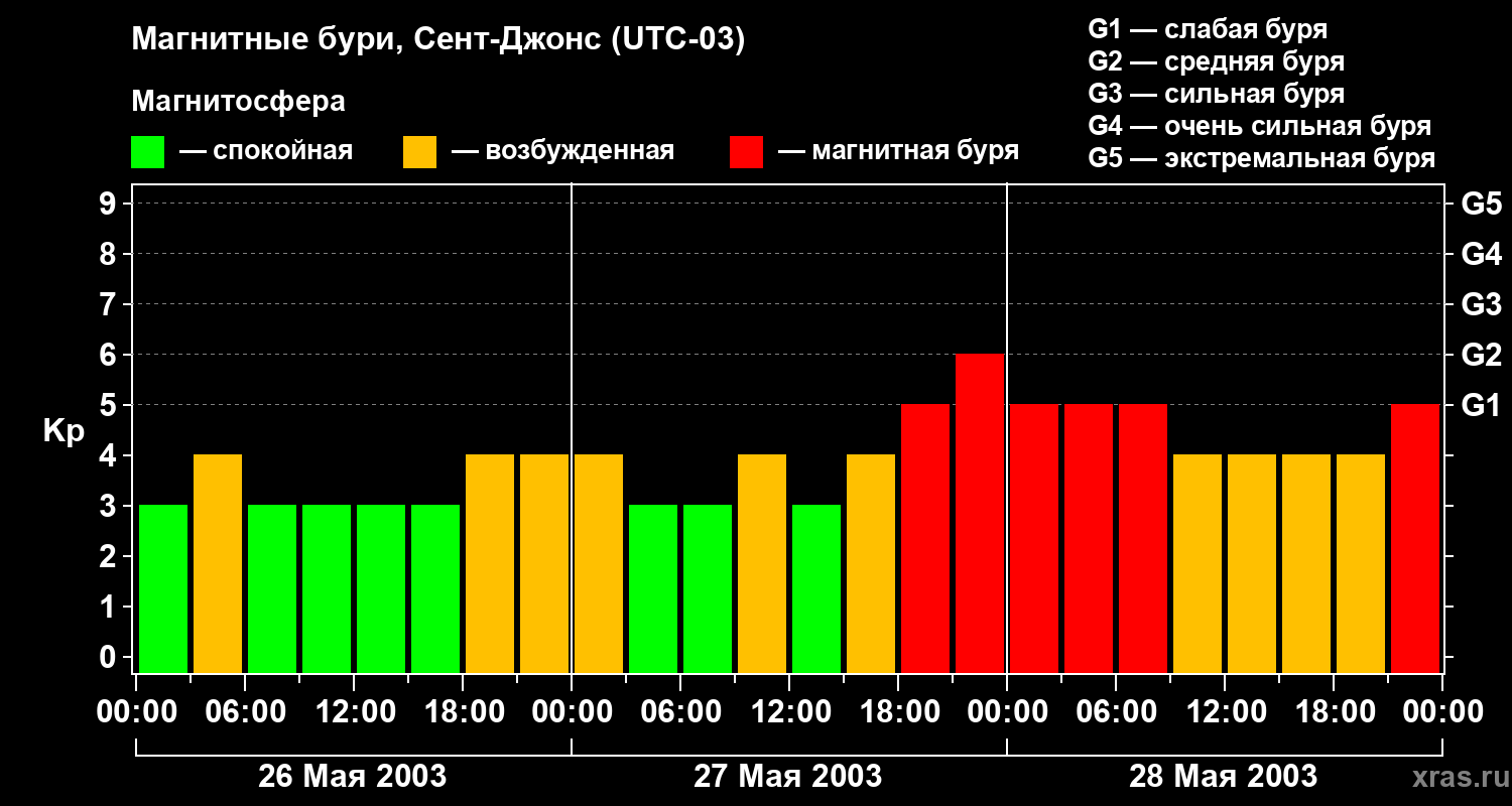 Изменения геомагнитного индекса Kp