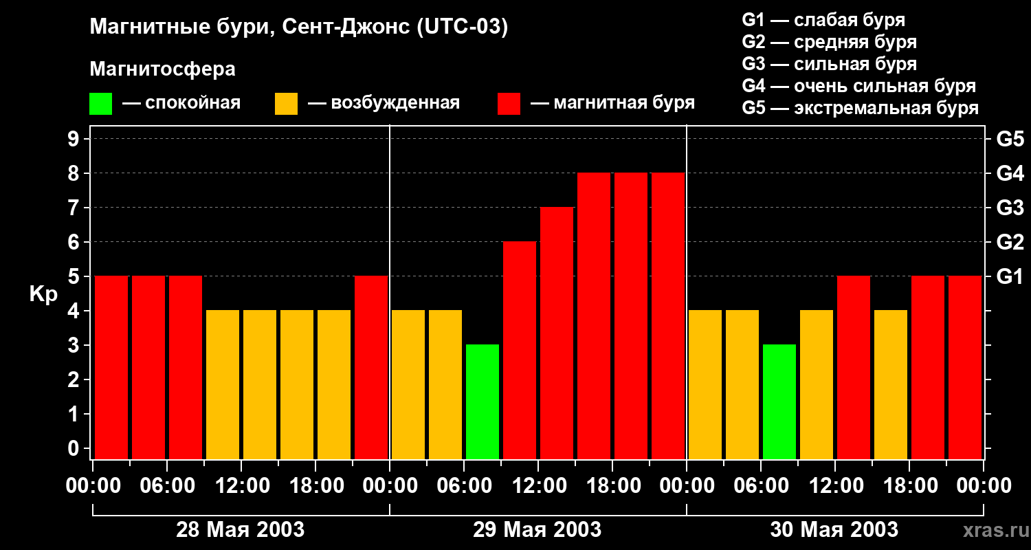 Изменения геомагнитного индекса Kp
