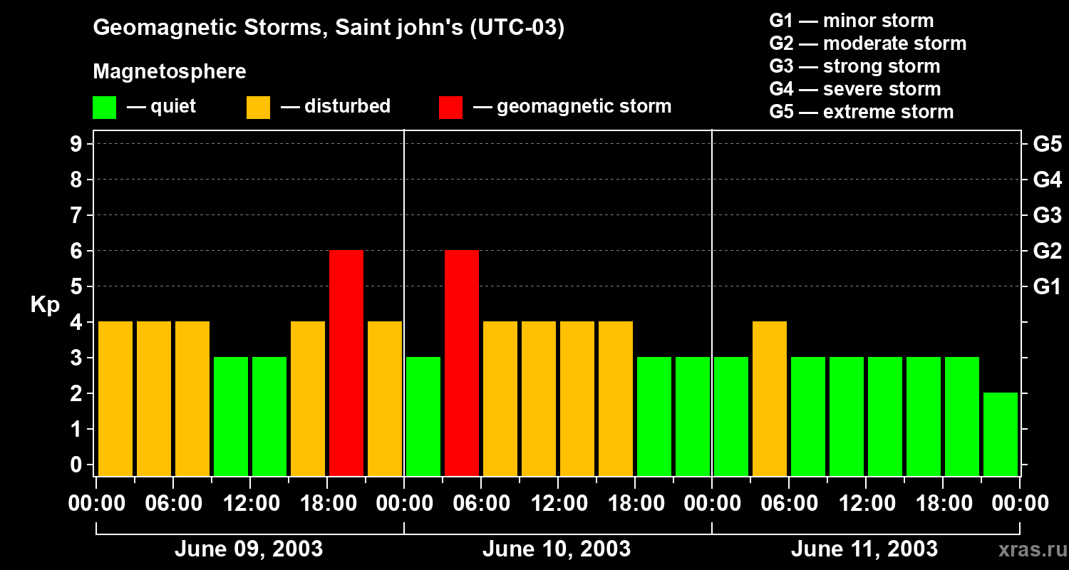 Changes in the geomagnetic index Kp