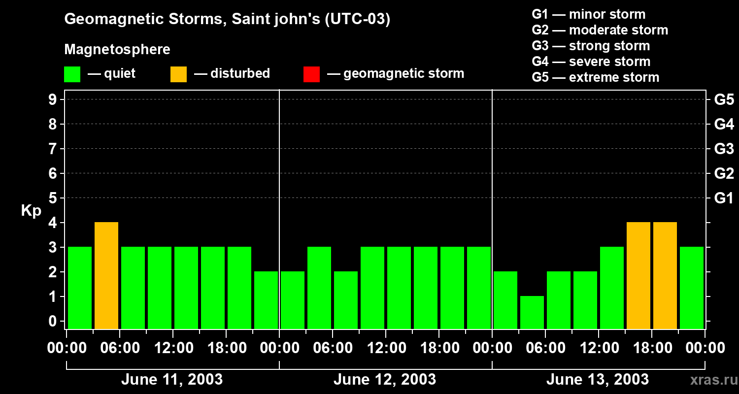 Changes in the geomagnetic index Kp