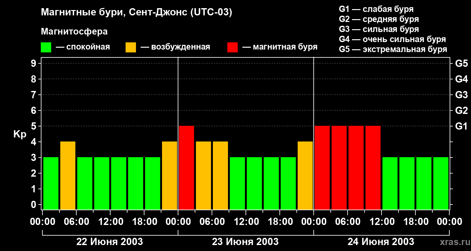 Изменения геомагнитного индекса Kp
