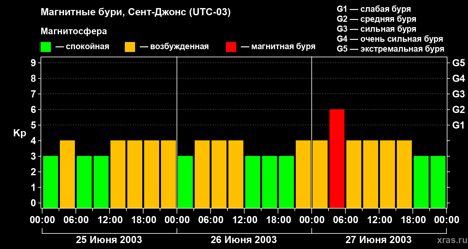 Изменения геомагнитного индекса Kp