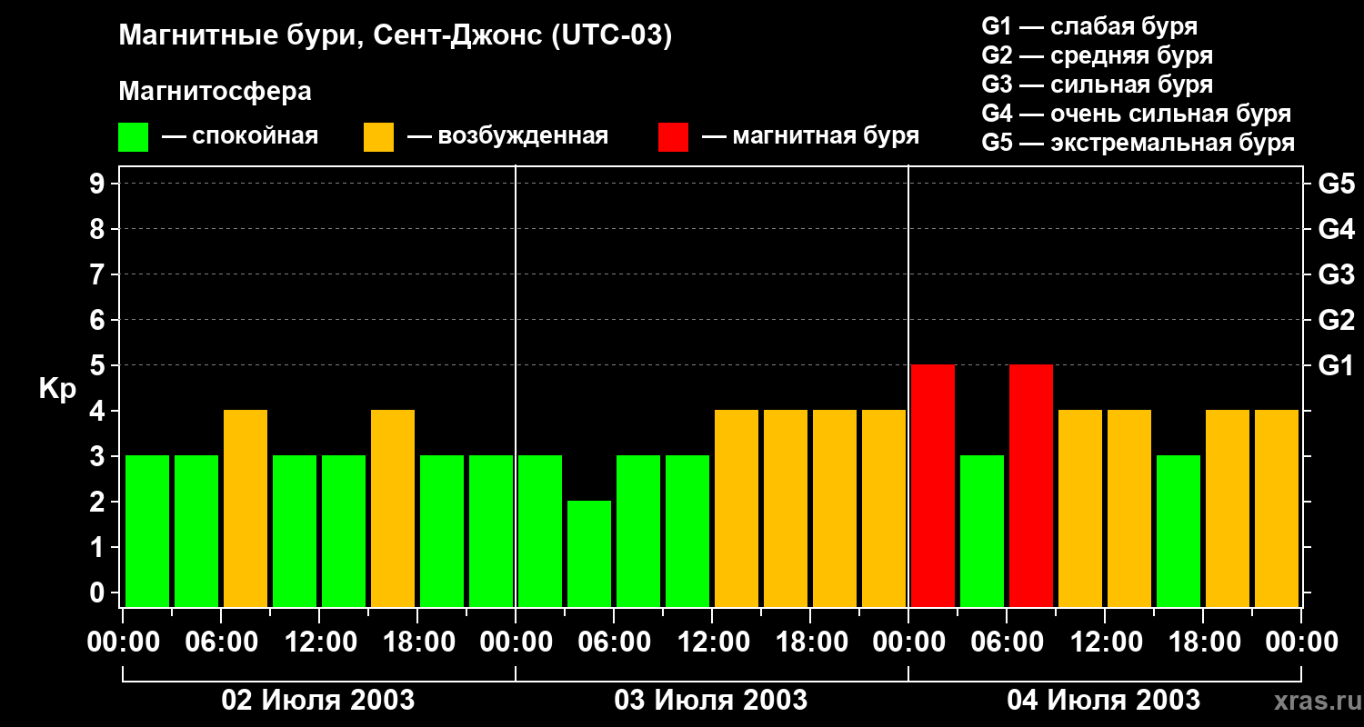 Изменения геомагнитного индекса Kp