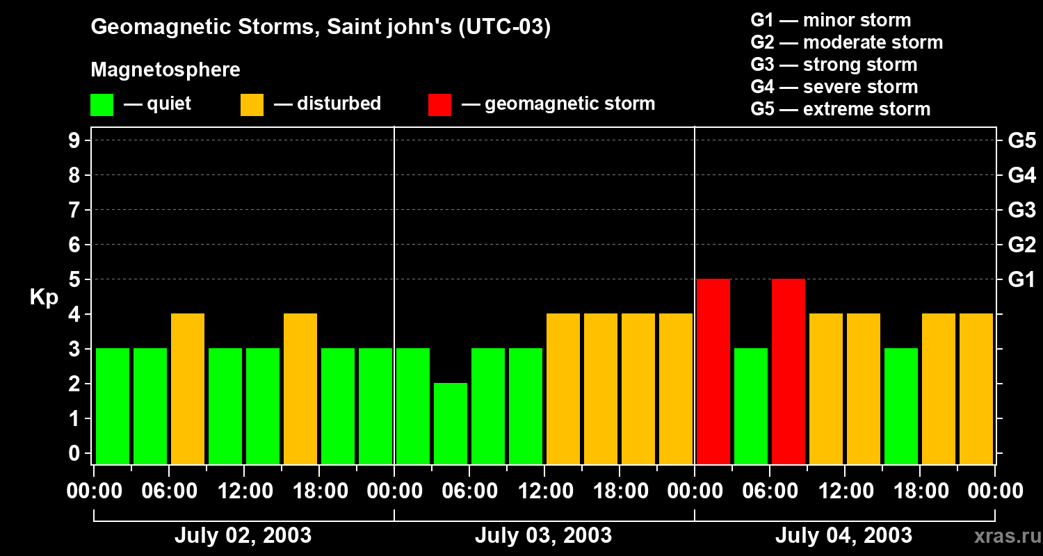 Changes in the geomagnetic index Kp
