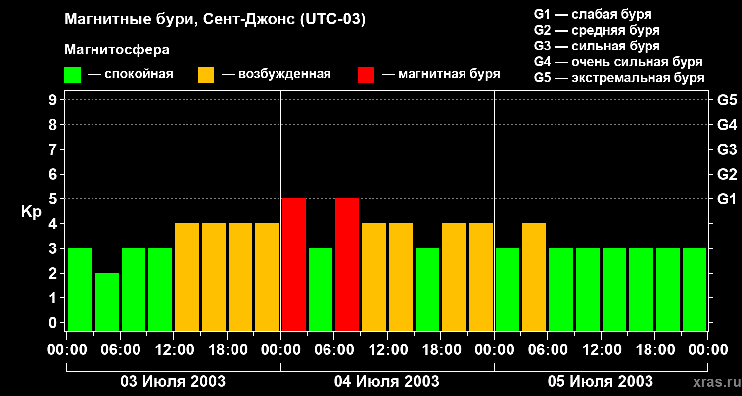 Изменения геомагнитного индекса Kp
