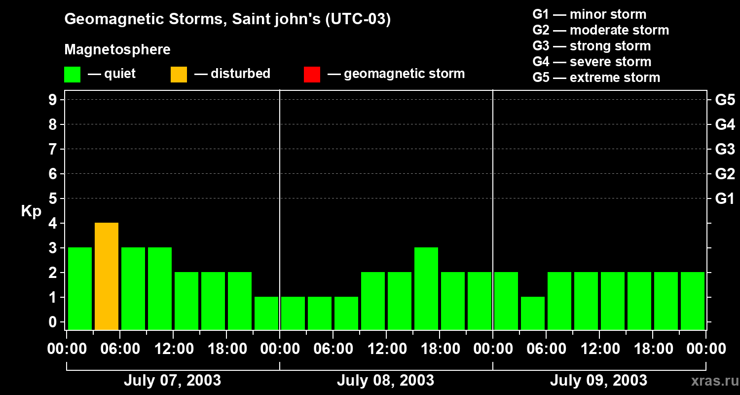 Changes in the geomagnetic index Kp
