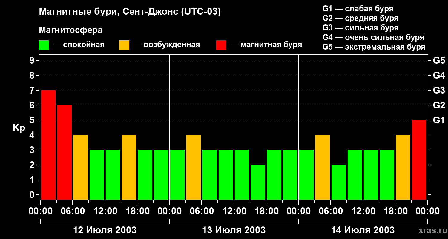 Изменения геомагнитного индекса Kp