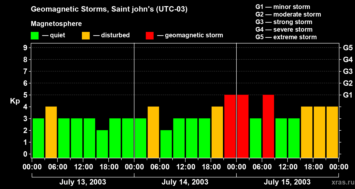 Changes in the geomagnetic index Kp