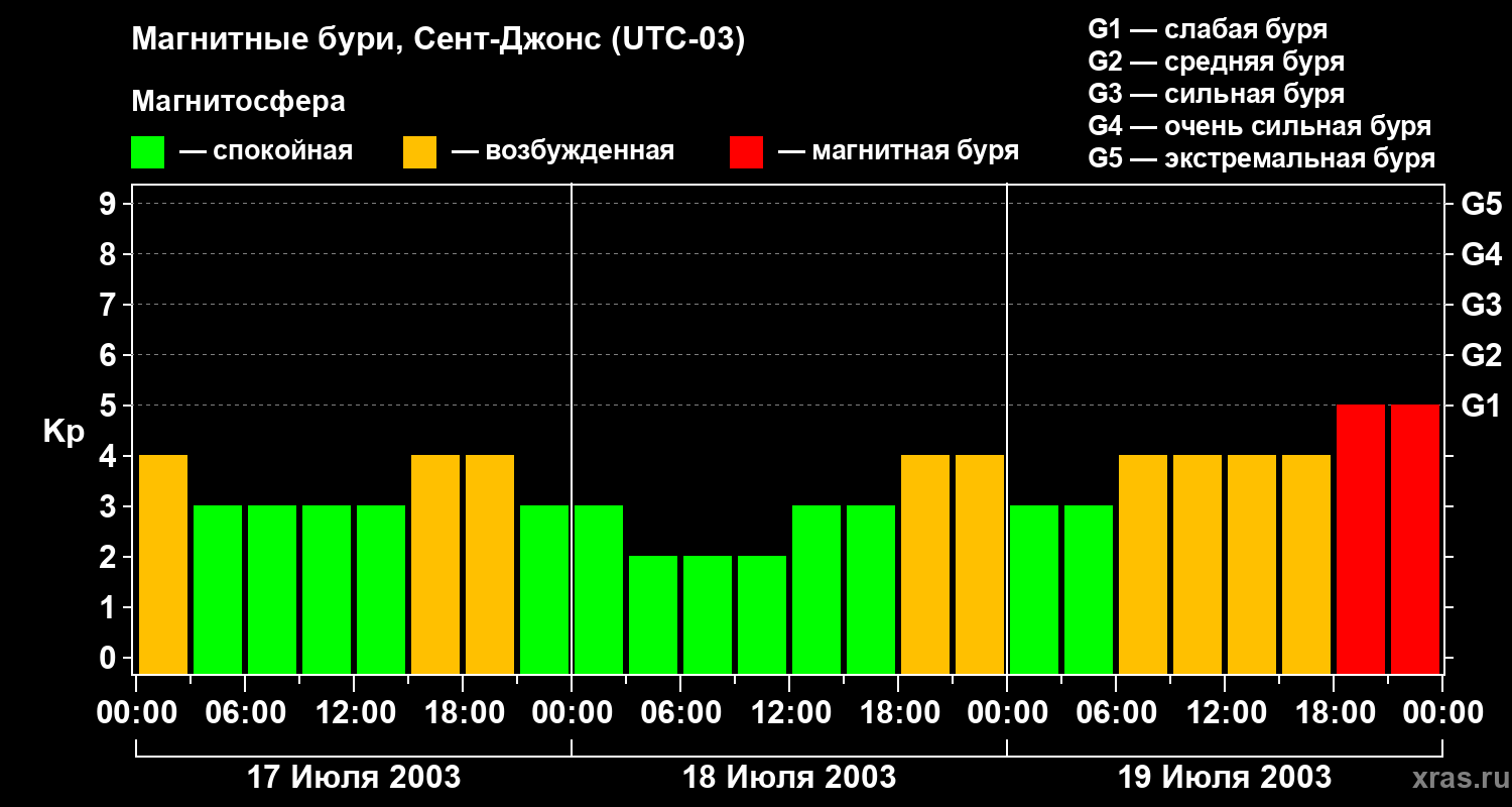 Изменения геомагнитного индекса Kp
