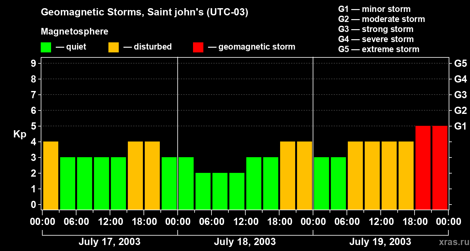 Changes in the geomagnetic index Kp