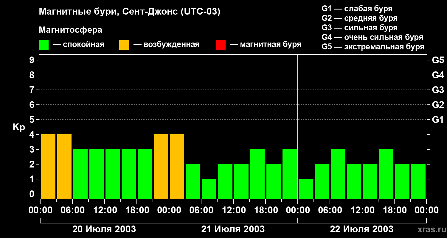 Изменения геомагнитного индекса Kp