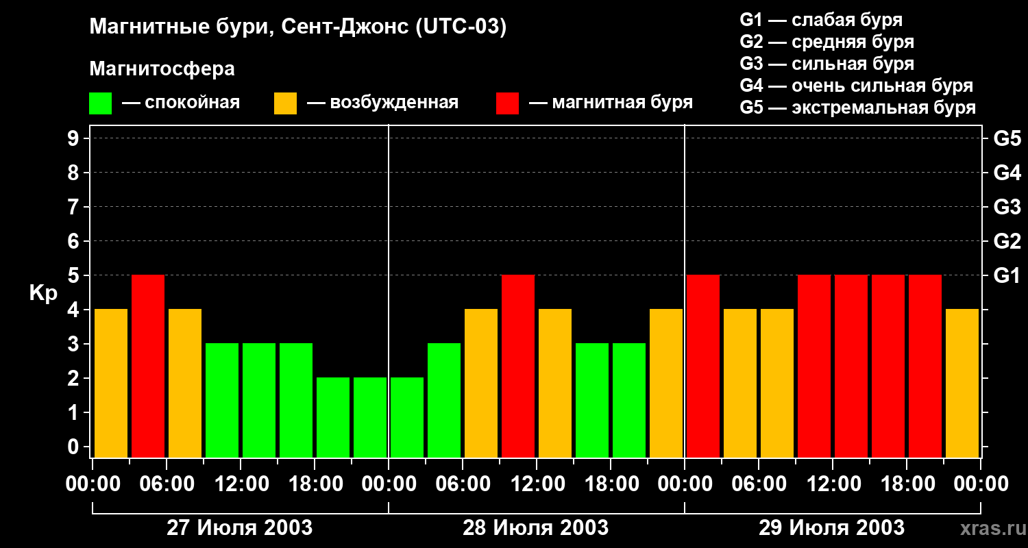 Изменения геомагнитного индекса Kp