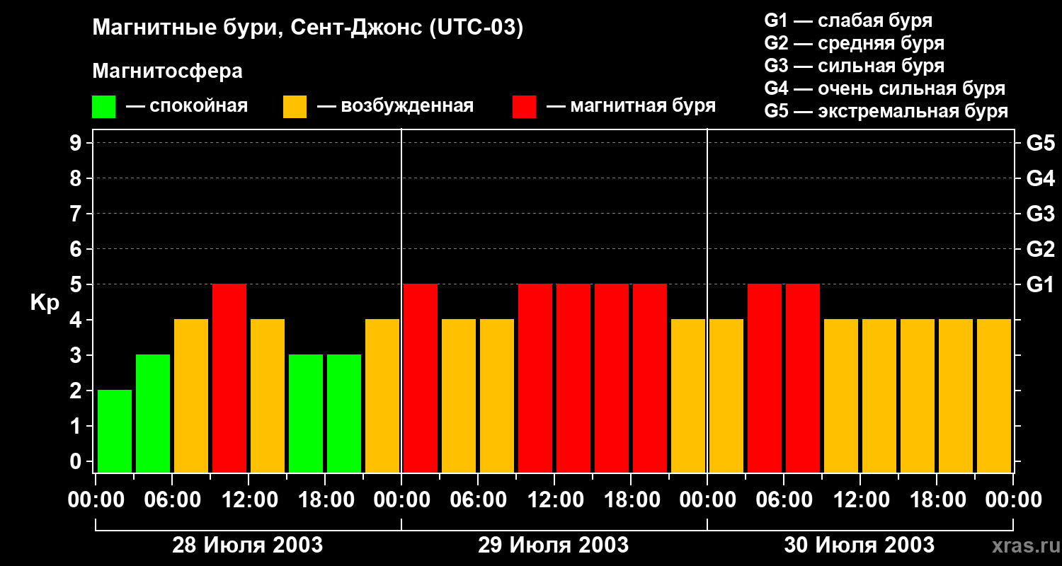 Изменения геомагнитного индекса Kp