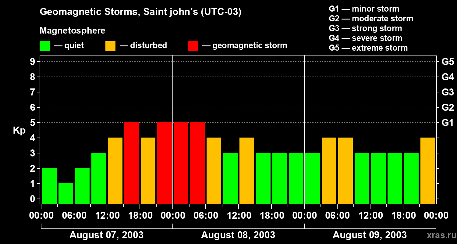 Changes in the geomagnetic index Kp