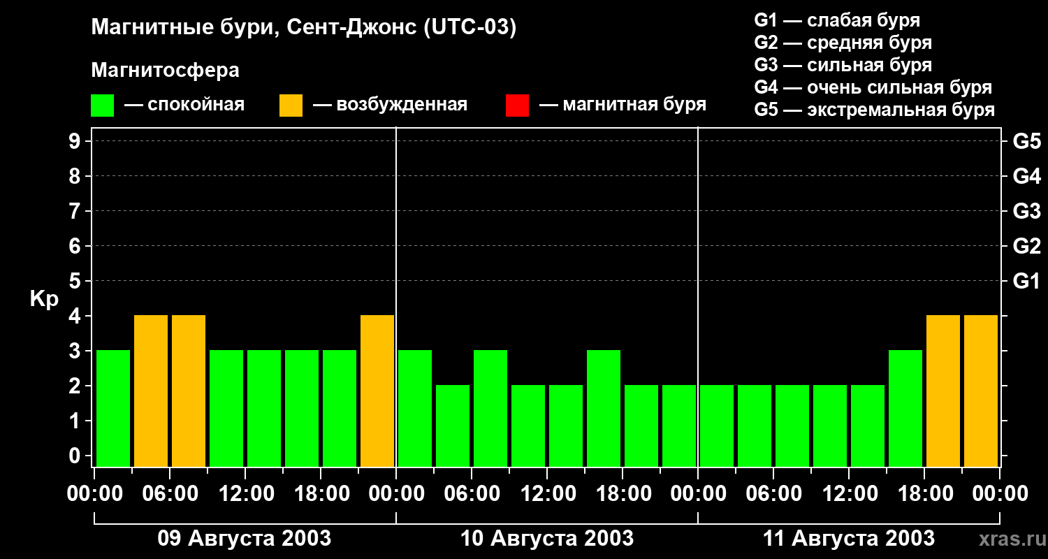 Изменения геомагнитного индекса Kp
