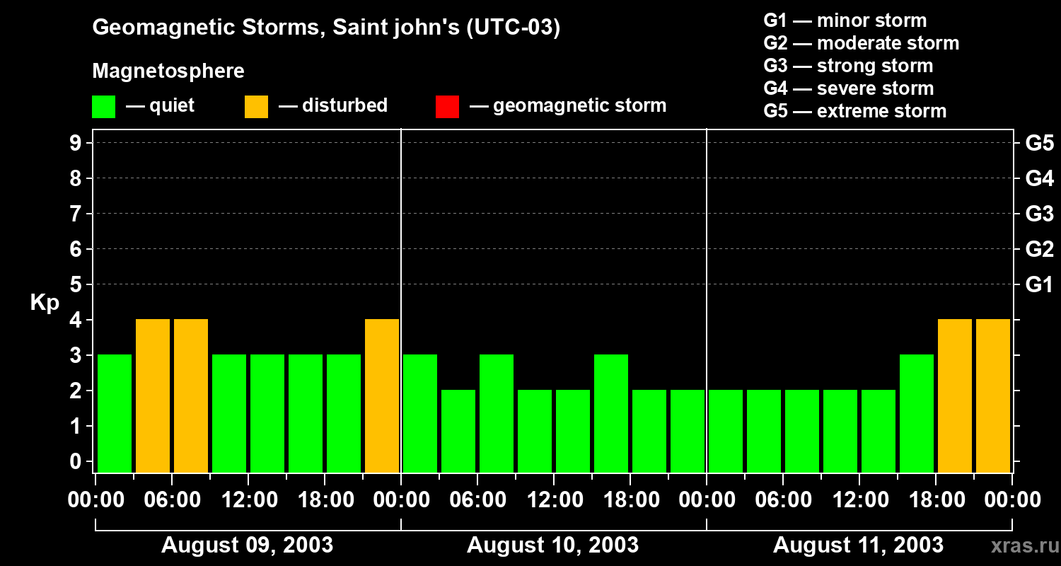 Changes in the geomagnetic index Kp