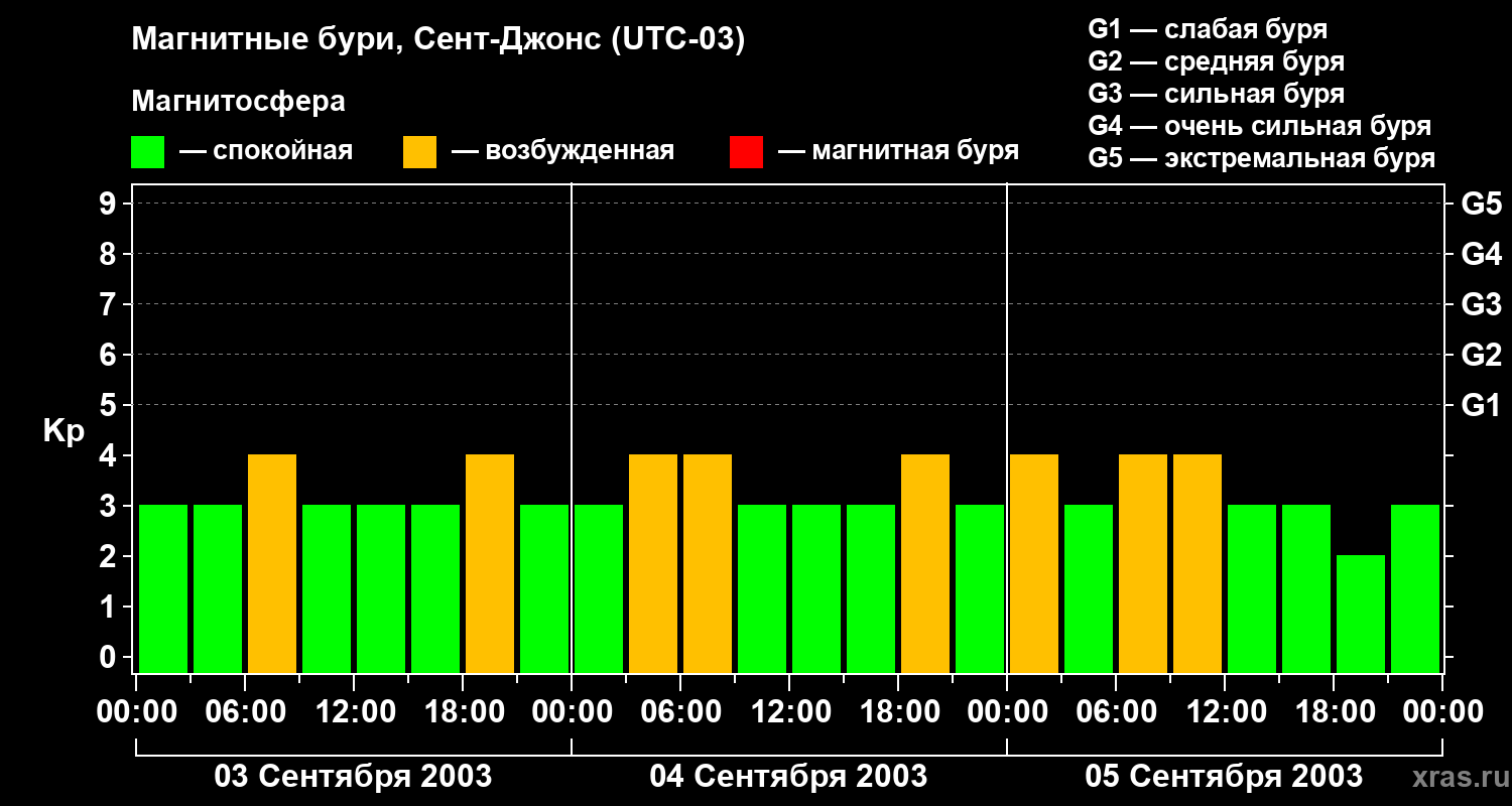 Изменения геомагнитного индекса Kp