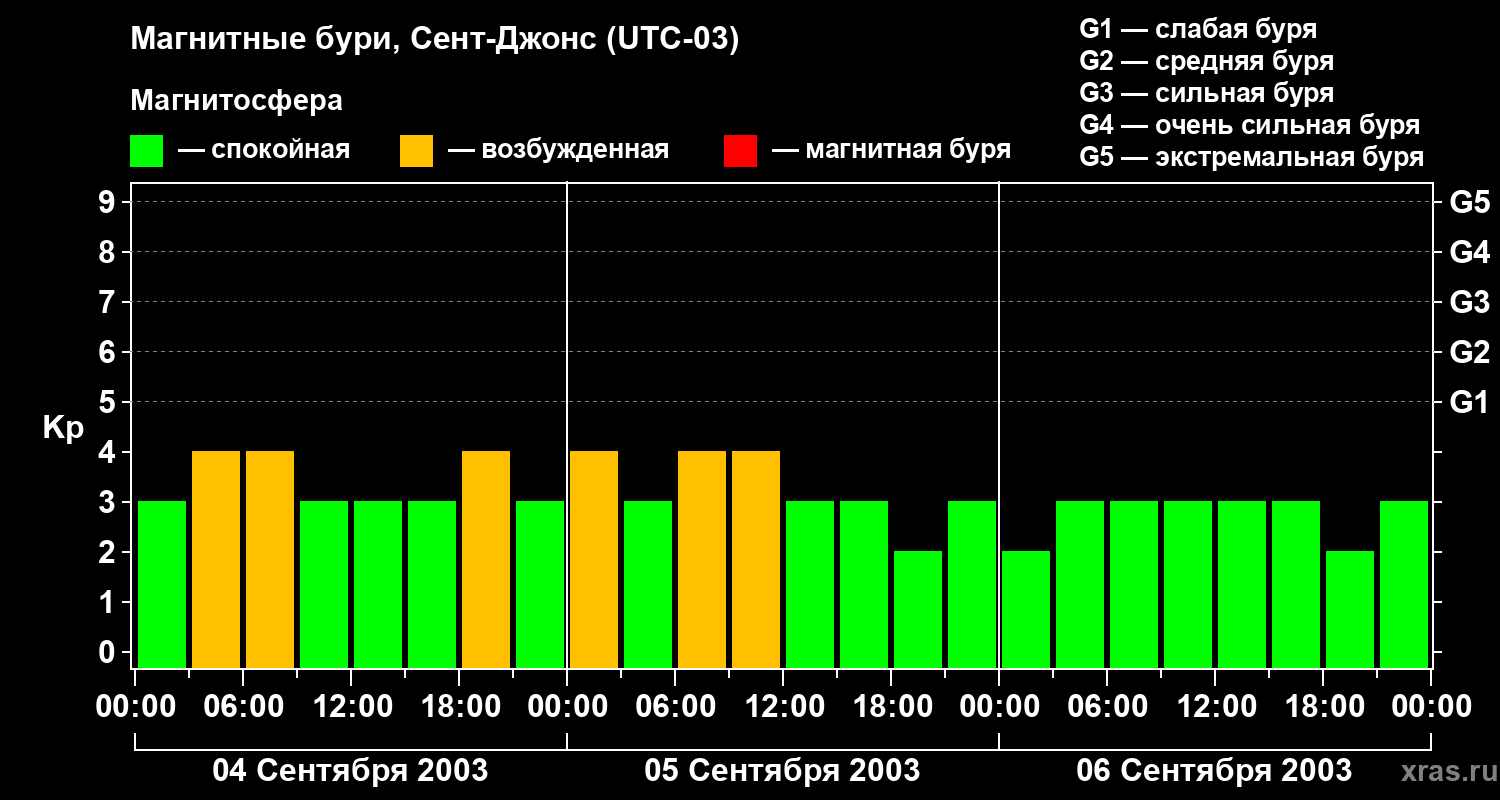 Изменения геомагнитного индекса Kp