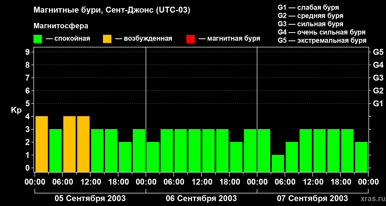 Изменения геомагнитного индекса Kp