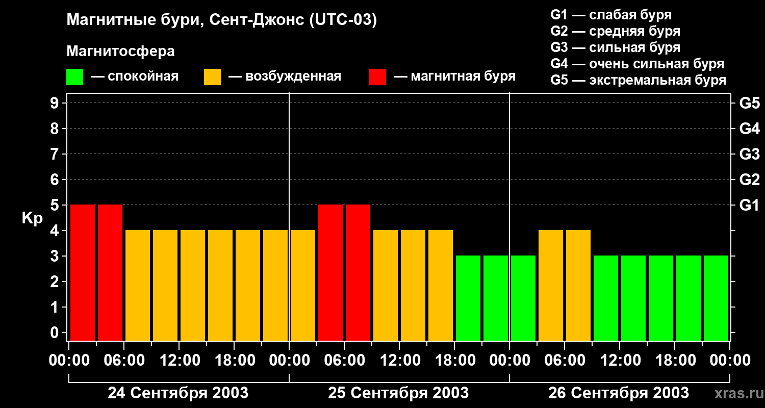 Изменения геомагнитного индекса Kp