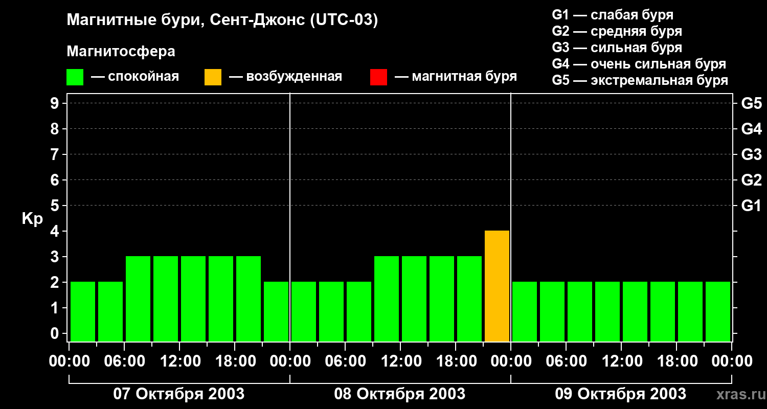 Изменения геомагнитного индекса Kp