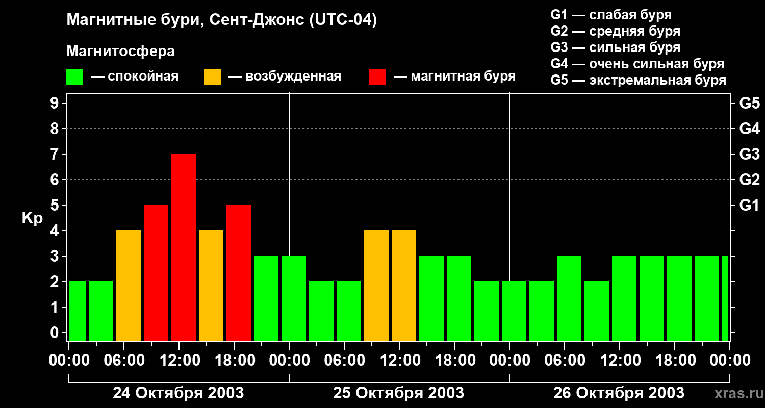 Изменения геомагнитного индекса Kp
