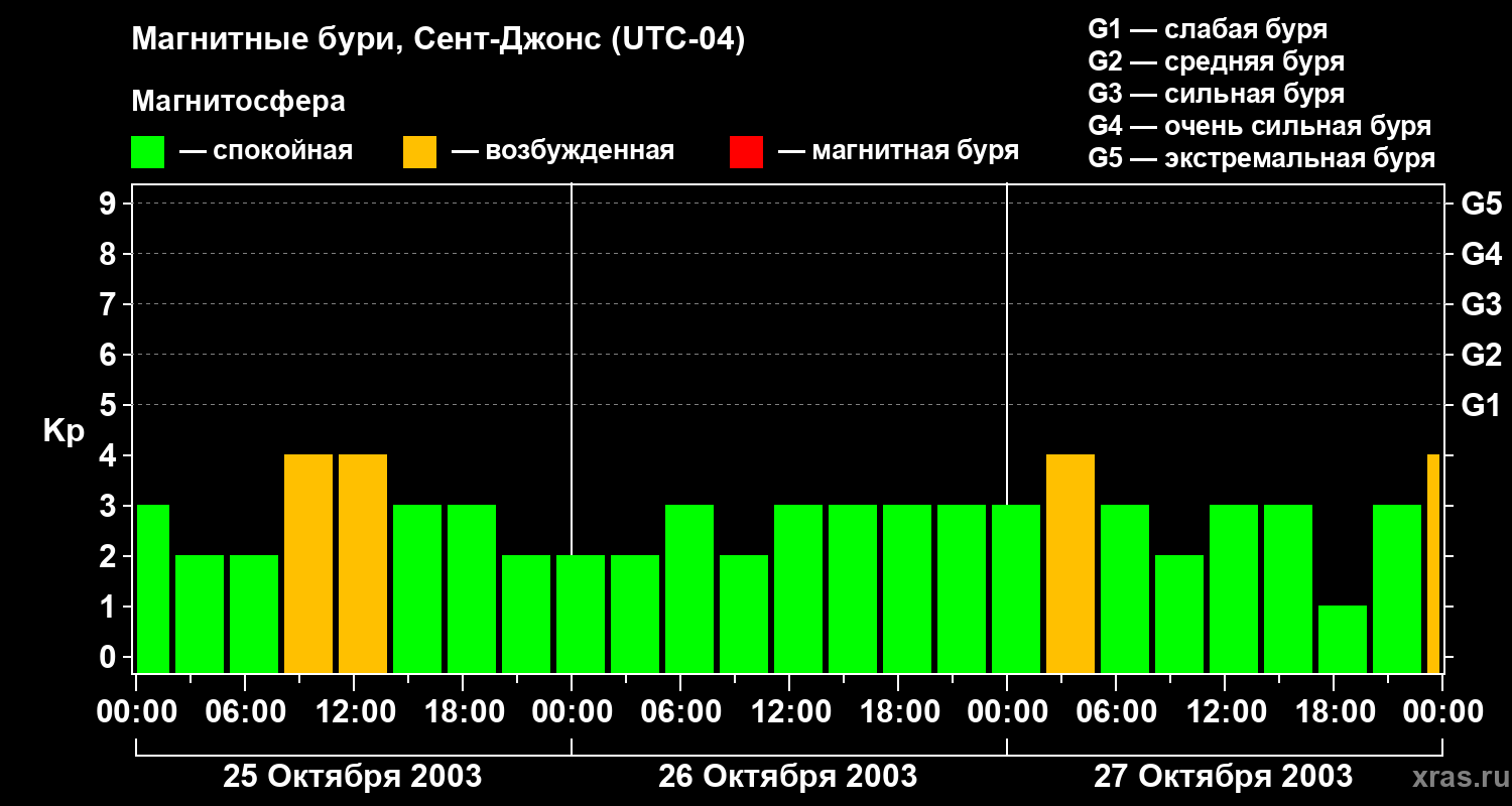 Изменения геомагнитного индекса Kp