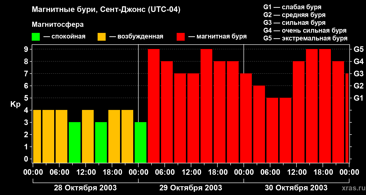 Изменения геомагнитного индекса Kp