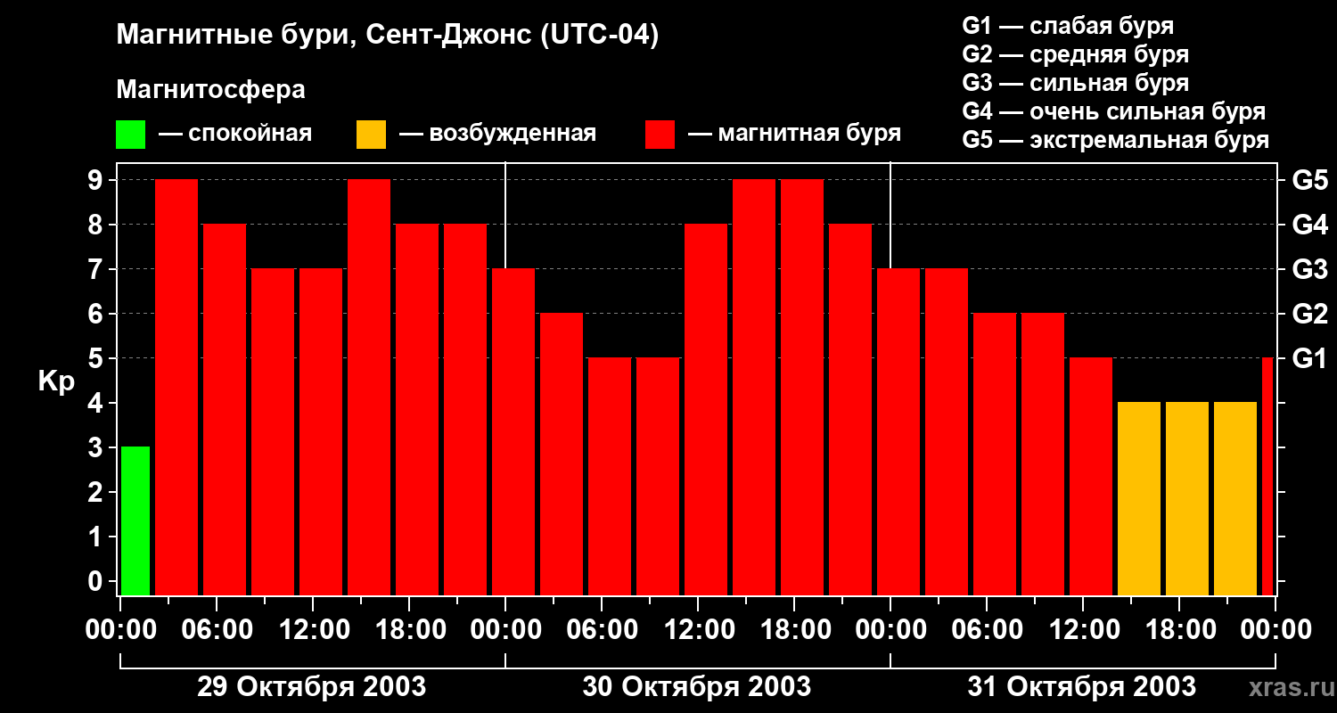 Изменения геомагнитного индекса Kp