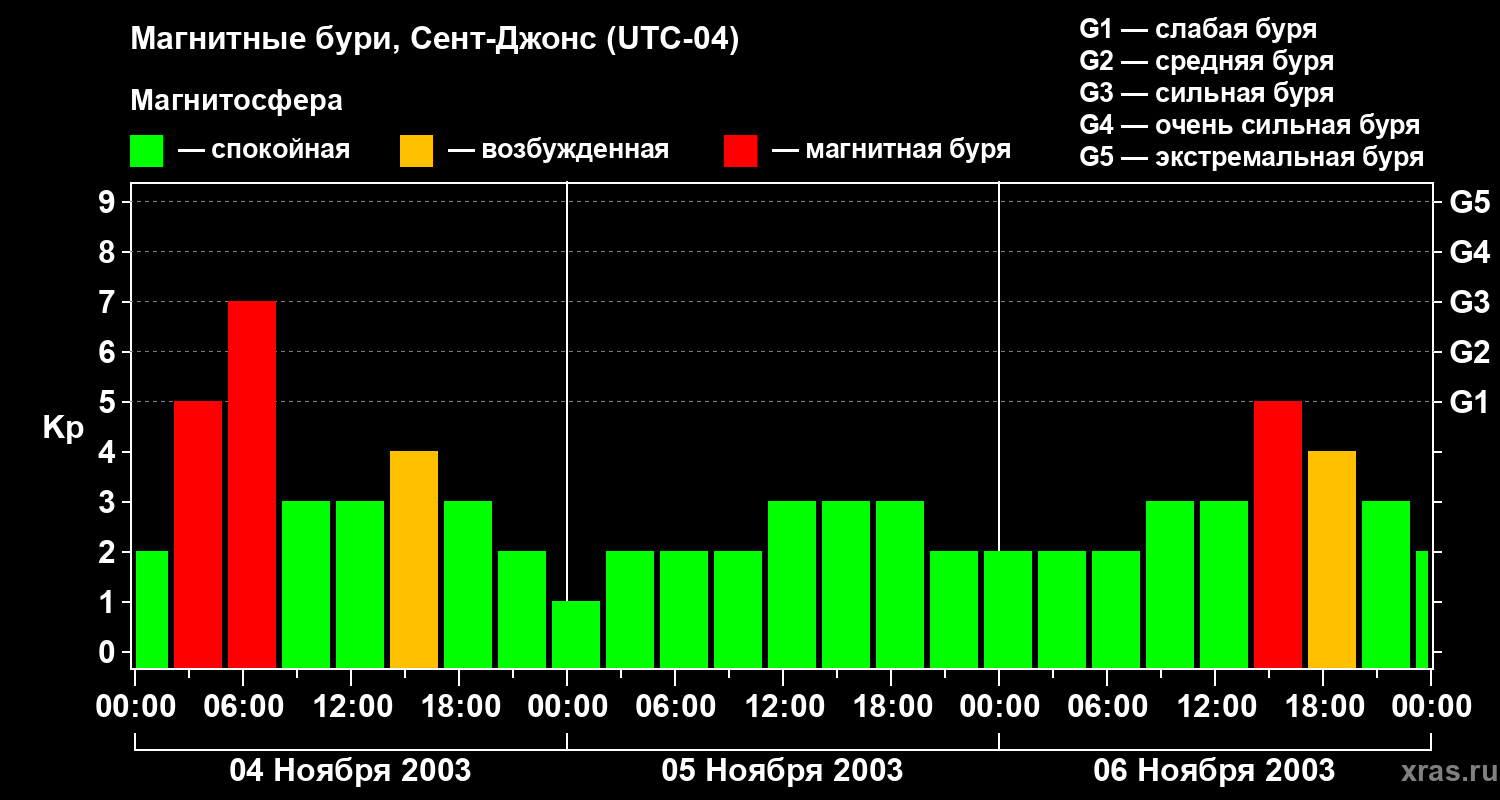 Изменения геомагнитного индекса Kp