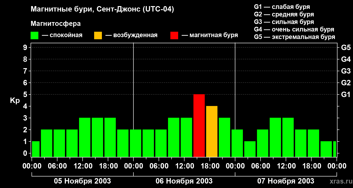 Изменения геомагнитного индекса Kp