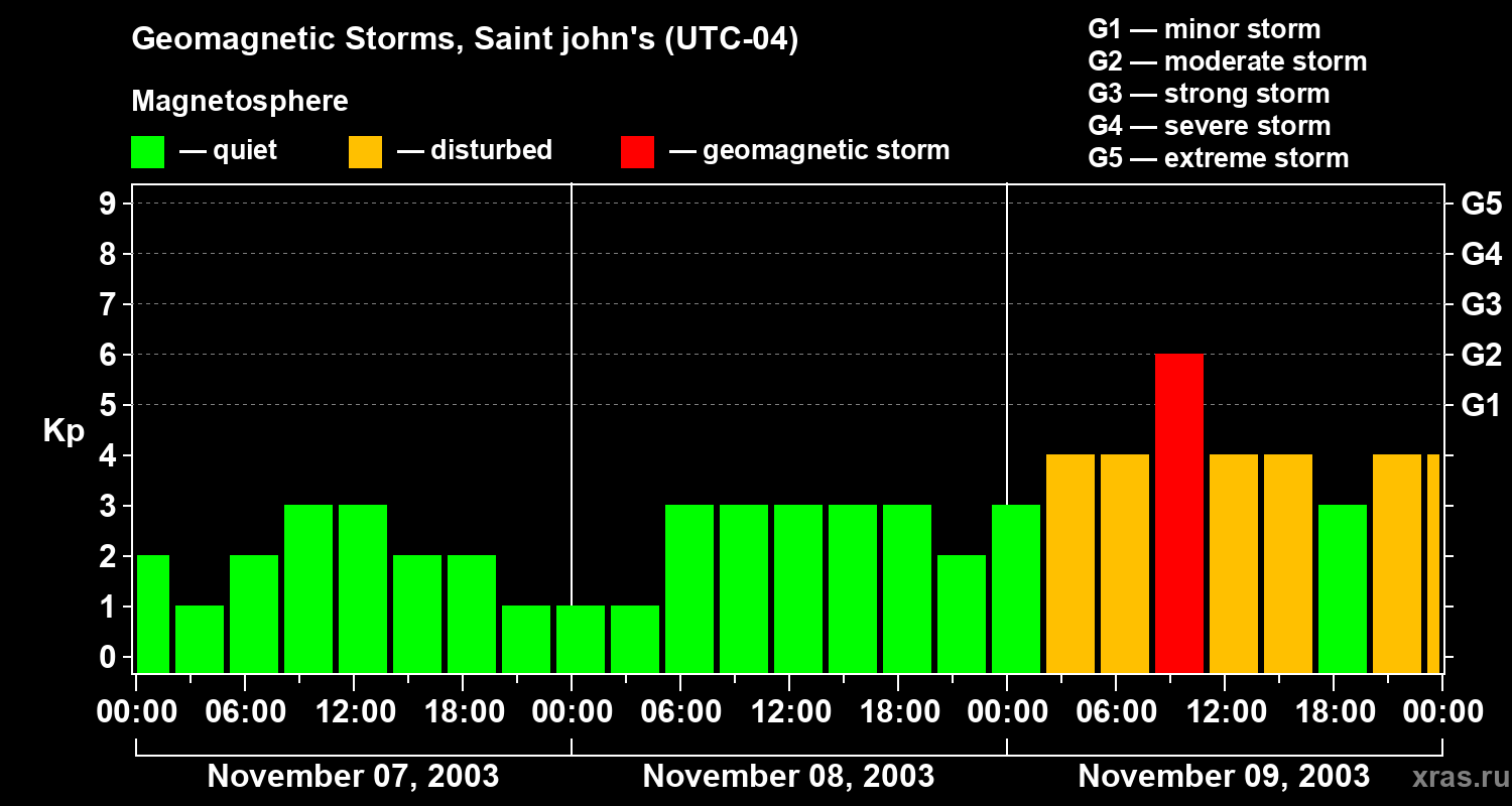 Changes in the geomagnetic index Kp