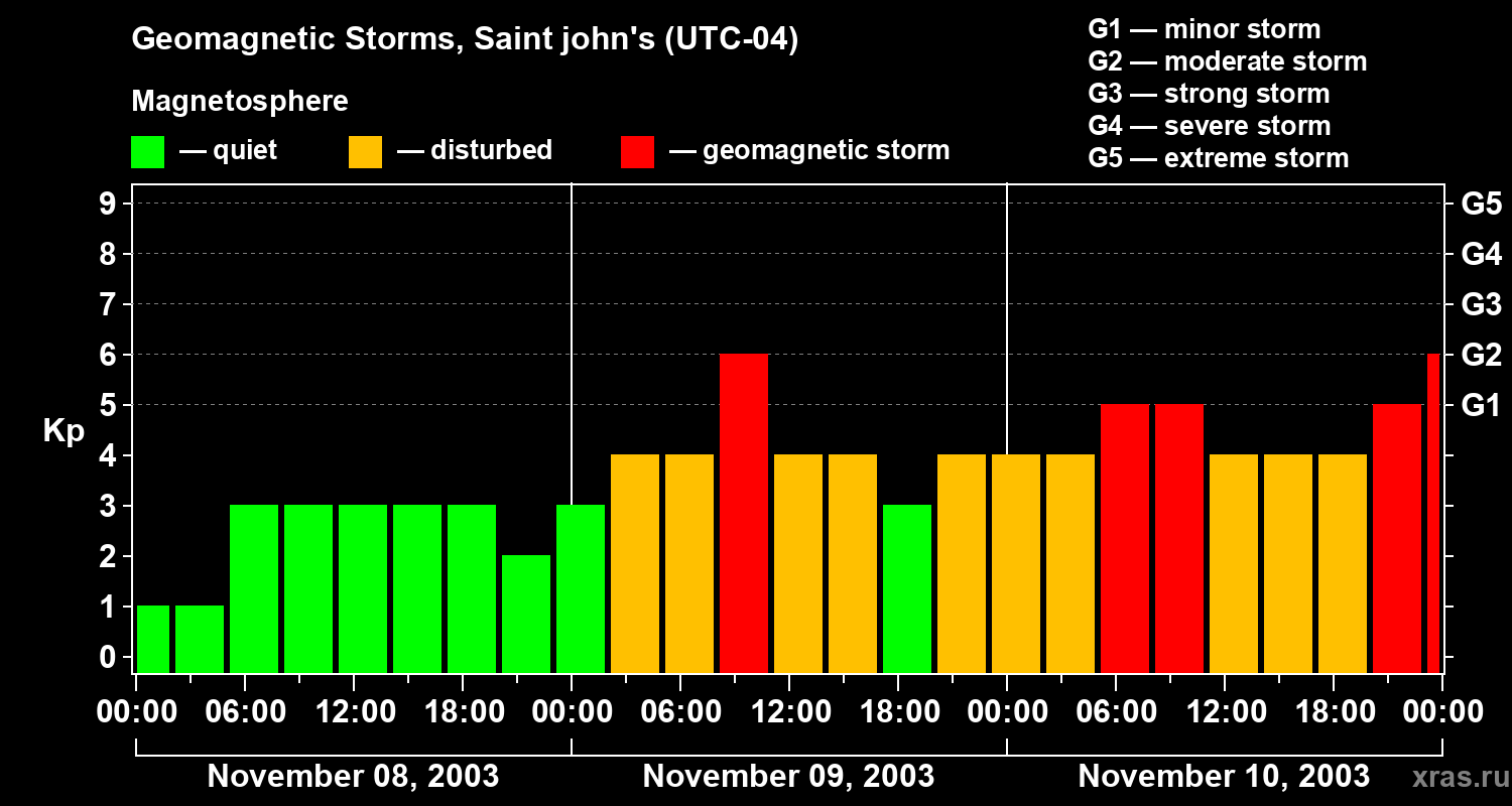 Changes in the geomagnetic index Kp