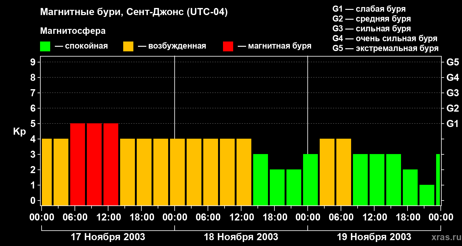 Изменения геомагнитного индекса Kp