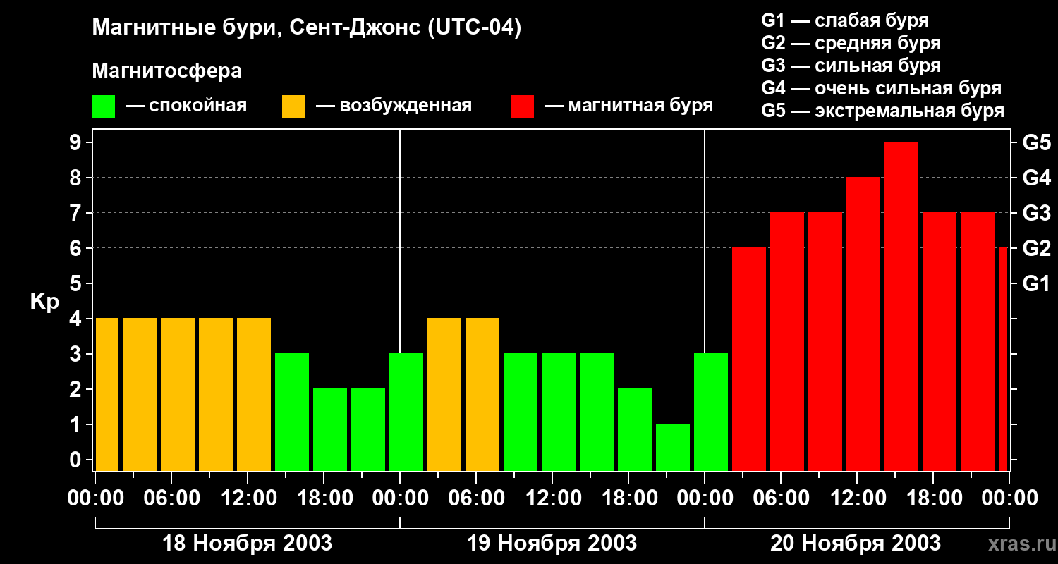 Изменения геомагнитного индекса Kp