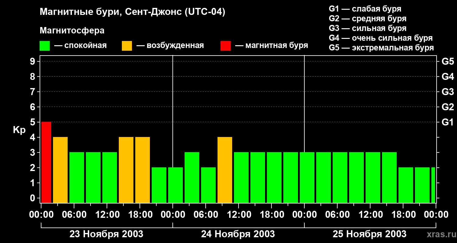Изменения геомагнитного индекса Kp