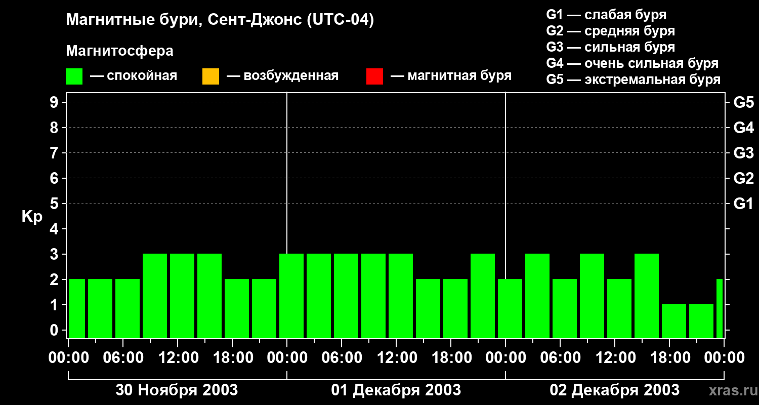 Изменения геомагнитного индекса Kp