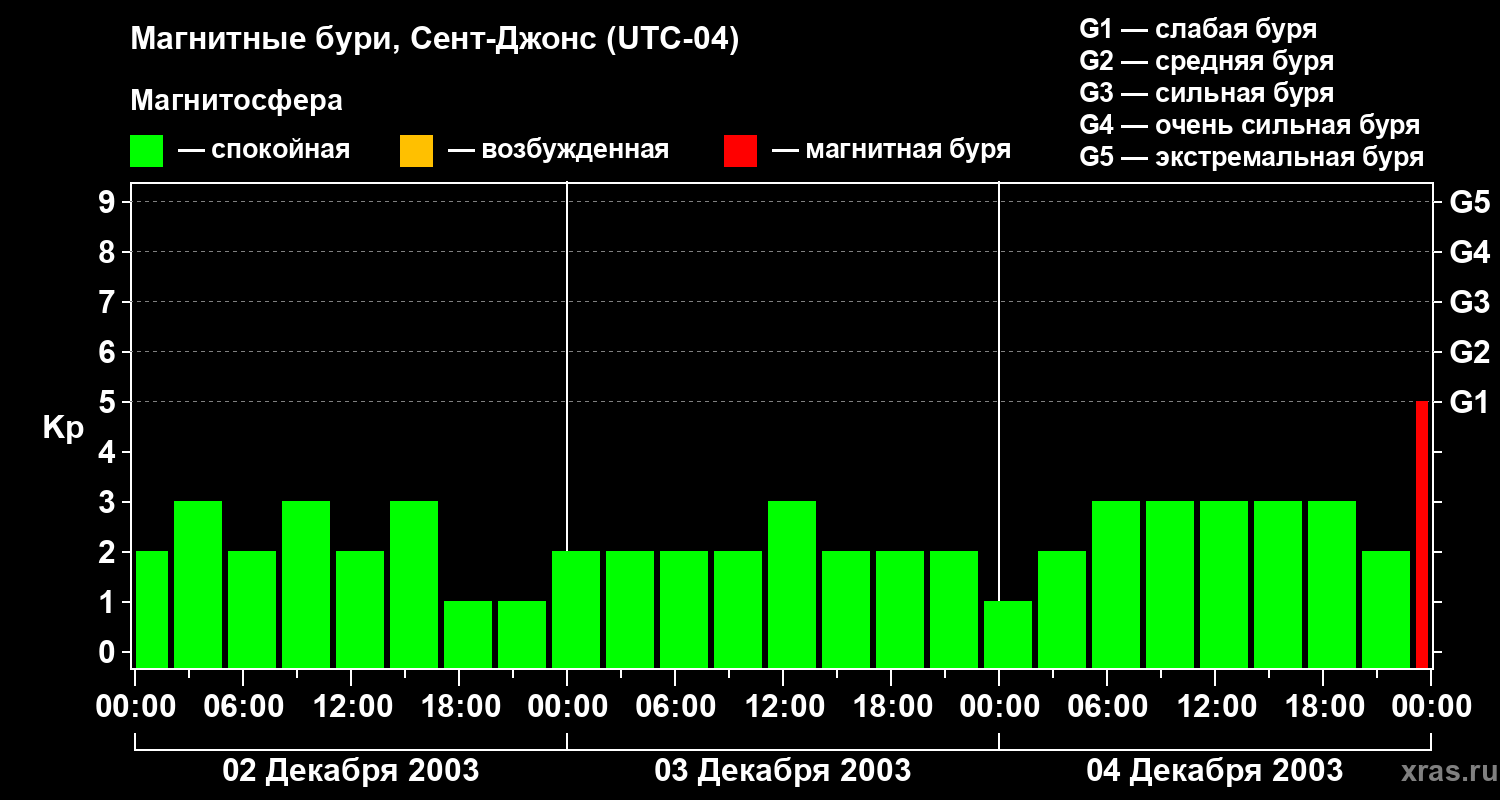 Изменения геомагнитного индекса Kp