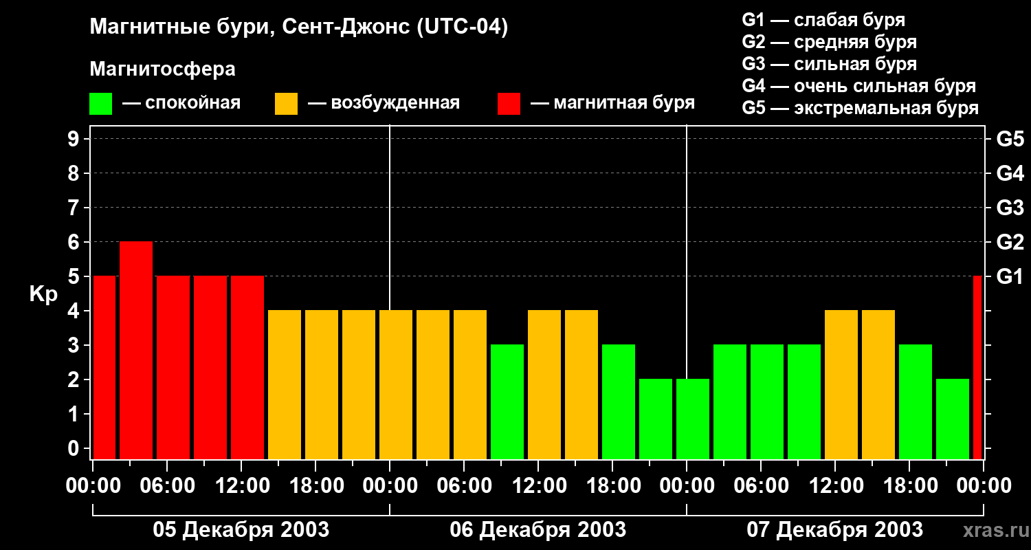 Изменения геомагнитного индекса Kp