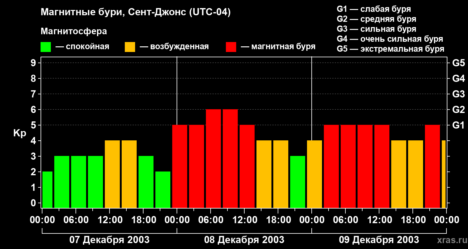 Изменения геомагнитного индекса Kp
