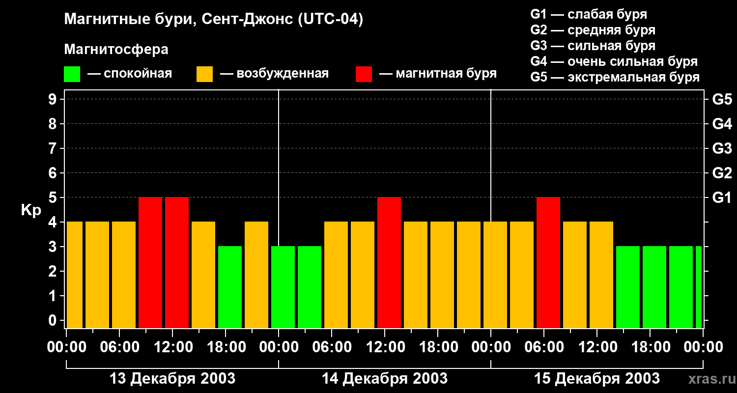 Изменения геомагнитного индекса Kp