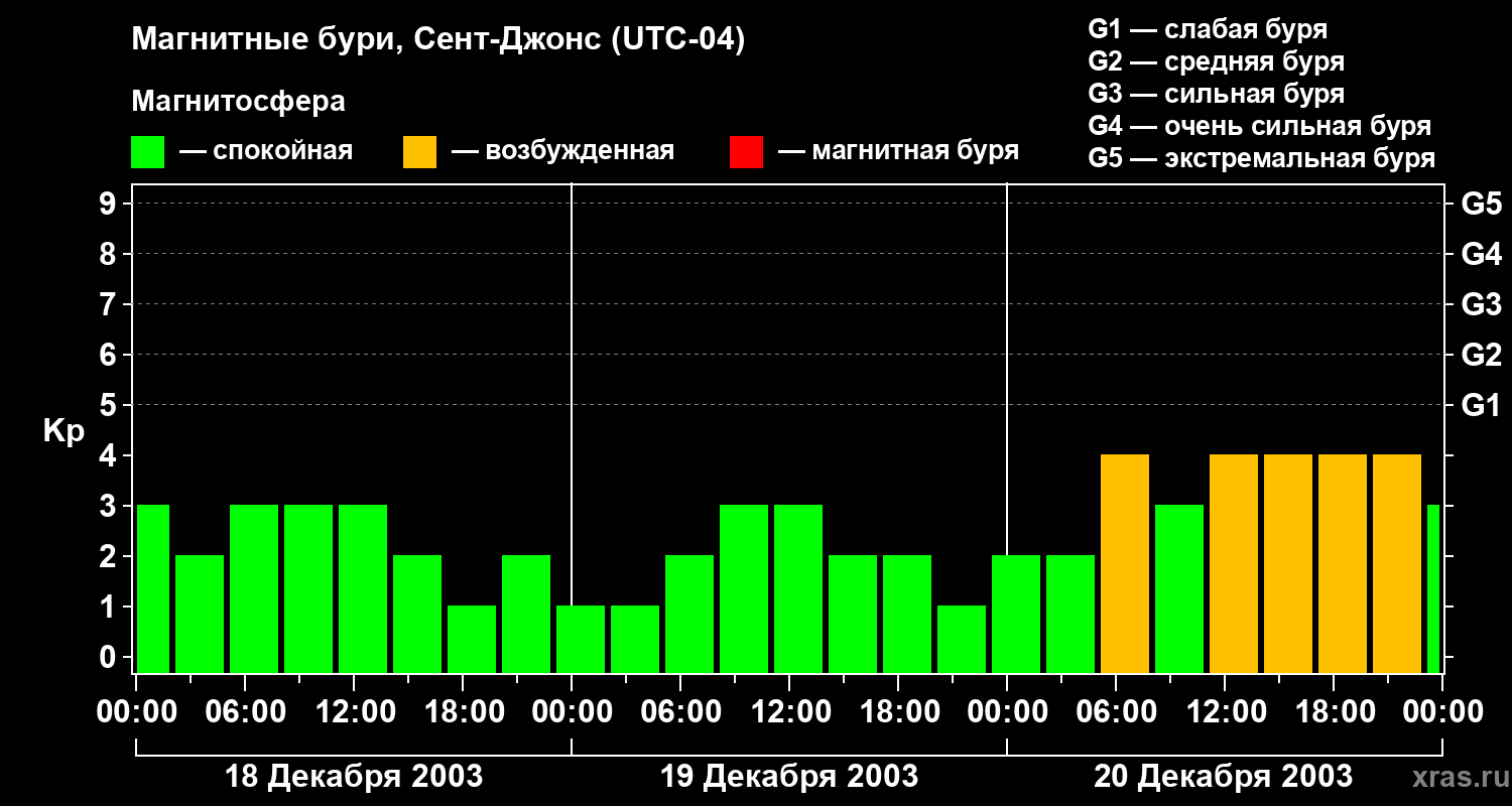 Изменения геомагнитного индекса Kp