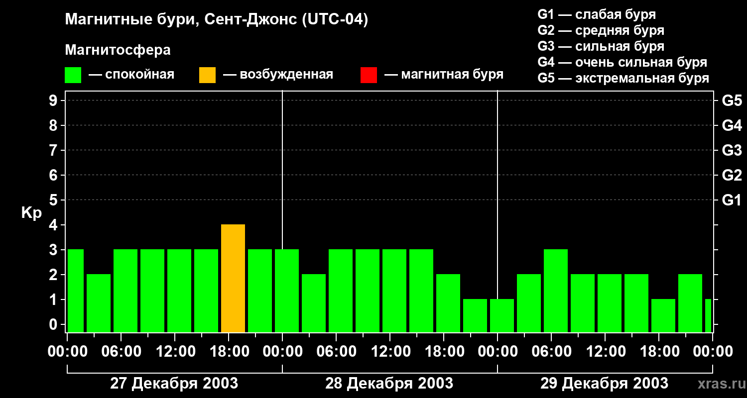 Изменения геомагнитного индекса Kp