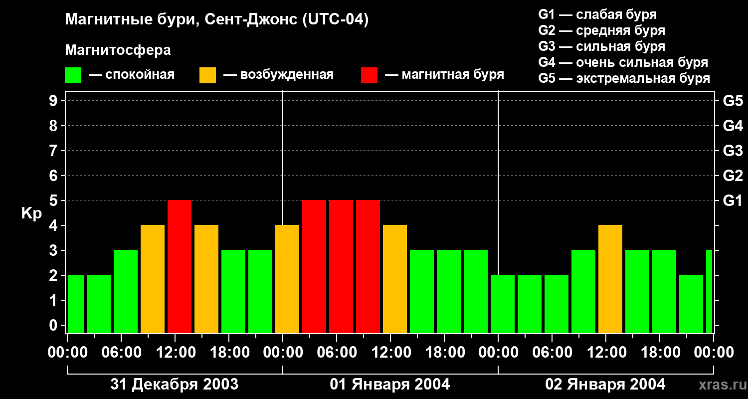Изменения геомагнитного индекса Kp